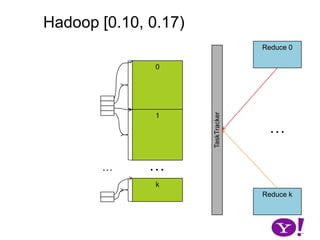 Hadoop [0.10, 0.17)map(K1,V1)p0 partition(key0,val0)*collect(K2,V2)K2.write(DataOutput)V2.write(DataOutput)BufferSorter[p0].addKeyValue(recOff, keylen, vallen)…*01k-1ksortAndSpillToDisk()*Sort permutes offsets into (offset,keylen,vallen). Once ordered, each record is output into a SeqFile and the partition offsets recorded0K2.readFields(DataInput)V2.readFields(DataInput)SequenceFile::append(K2,V2)