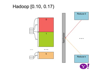 Hadoop [0.10, 0.17)map(K1,V1)p0 partition(key0,val0)*collect(K2,V2)K2.write(DataOutput)V2.write(DataOutput)BufferSorter[p0].addKeyValue(recOff, keylen, vallen)…01k-1ksortAndSpillToDisk()*If defined, the combiner is now run during the spill, separately over each partition. Values emitted from the combiner are written directly to the output partition.0K2.readFields(DataInput)V2.readFields(DataInput)*<< Combiner >>SequenceFile::append(K2,V2)