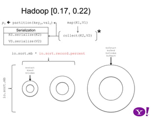Hadoop [0.10, 0.17)Reduce 001…TaskTracker……kReduce k