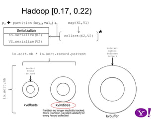 Hadoop [0.10, 0.17)Pro:Distributes the sort/merge across all maps; reducer need only merge its inputs