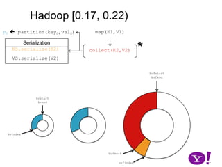 Shared, in-memory buffer across all partitions w/ efficient sort