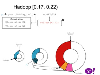 Running the combiner doesn’t require storing a clone of each record (fewer serializ.)