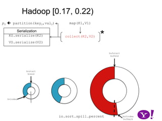 In 0.16, spill was made concurrent with collection (HADOOP-1965)Con:Expanding buffers may impose a performance penalty; used memory calculated on every call to collect(K2,V2)