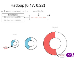 MergeSort copies indices on each level of recursion