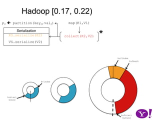 Though tracked, BufferSort instances take non-negligible space (HADOOP-1698)OverviewHadoop (∞, 0.10)Hadoop [ 0.10, 0.17)Hadoop [0.17, 0.22]LuceneHADOOP-331HADOOP-2919CretaceousJurassicTriassic