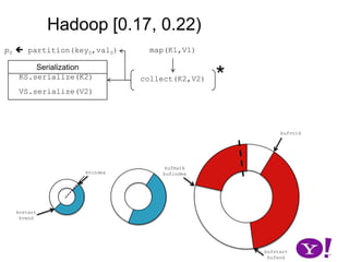 Hadoop [0.17, 0.22)map(K1,V1)p0  partition(key0,val0)*SerializationKS.serialize(K2)collect(K2,V2)VS.serialize(V2)io.sort.mb * io.sort.record.percent…io.sort.mb