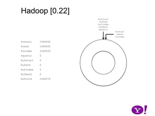 Hadoop [0.17, 0.22)map(K1,V1)p0  partition(key0,val0)*SerializationKS.serialize(K2)collect(K2,V2)VS.serialize(V2)bufstartbufendbufindexbufmarkio.sort.mb * io.sort.record.percentkvstartkvendkvindexio.sort.mb