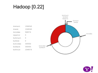 Hadoop [0.17, 0.22)map(K1,V1)p0  partition(key0,val0)*SerializationKS.serialize(K2)collect(K2,V2)VS.serialize(V2)bufstartbufendbufindexbufmarkio.sort.mb * io.sort.record.percentkvstartkvendkvindexio.sort.mbkvoffsetskvindicesPartition no longer implicitly tracked. Store (partition, keystart,valstart) for every record collectedkvbuffer