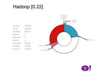 Hadoop [0.17, 0.22)map(K1,V1)p0  partition(key0,val0)*SerializationKS.serialize(K2)collect(K2,V2)VS.serialize(V2)bufstartbufendkvstartkvendkvindexbufmarkbufindex