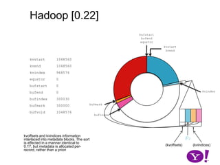 Hadoop [0.17, 0.22)map(K1,V1)p0  partition(key0,val0)*SerializationKS.serialize(K2)collect(K2,V2)VS.serialize(V2)bufstartbufendkvstartkvendkvindexp0bufmarkbufindex