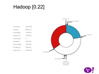 Hadoop [0.17, 0.22)map(K1,V1)p0  partition(key0,val0)*SerializationKS.serialize(K2)collect(K2,V2)VS.serialize(V2)bufstartkvstartkvendkvindexbufendbufindexbufmark