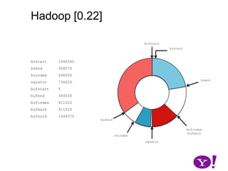 Hadoop [0.17, 0.22)map(K1,V1)p0  partition(key0,val0)*SerializationKS.serialize(K2)collect(K2,V2)VS.serialize(V2)bufstartkvstartkvendkvindexbufindexbufmarkbufend