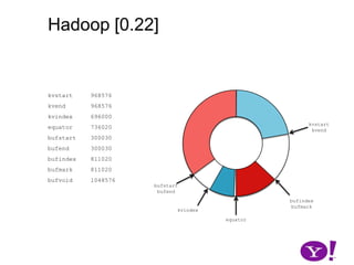 Hadoop [0.17, 0.22)map(K1,V1)p0  partition(key0,val0)*SerializationKS.serialize(K2)collect(K2,V2)VS.serialize(V2)bufstartbufindexbufmarkkvstartkvindexkvendbufend