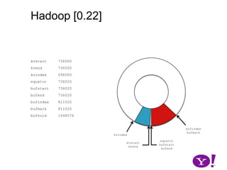 Hadoop [0.17, 0.22)map(K1,V1)p0  partition(key0,val0)*SerializationKS.serialize(K2)collect(K2,V2)VS.serialize(V2)bufindexbufmarkkvindexkvstartkvendbufstartbufend