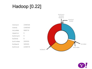 Hadoop [0.17, 0.22)map(K1,V1)p0  partition(key0,val0)*SerializationKS.serialize(K2)collect(K2,V2)VS.serialize(V2)Invalid segments in the serialization buffer are marked by bufvoidRawComparator interface requires that the key be contiguous in the byte[]bufmarkbufvoidbufindexkvindexkvstartkvendbufstartbufend