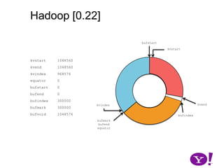 Hadoop [0.17, 0.22)map(K1,V1)p0  partition(key0,val0)*SerializationKS.serialize(K2)collect(K2,V2)VS.serialize(V2)bufvoidbufmarkbufindexkvindexkvstartkvendbufstartbufend