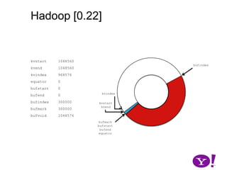 Hadoop [0.17, 0.22)Pro:Predictable memory footprint, collection (though not spill) agnostic to number of reducers. Most memory used for the sort allocated upfront and maintained for the full task duration.