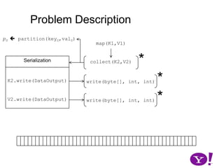 Problem Descriptionp0  partition(key0,val0)map(K1,V1)*Serializationcollect(K2,V2)*K2.write(DataOutput)write(byte[], int, int)*V2.write(DataOutput)write(byte[], int, int)