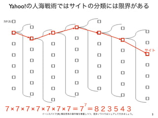 Yahoo!の人海戦術ではサイトの分類には限界がある




                                                      サイト




                          ７
７...
