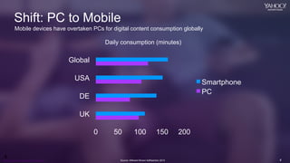 4
Yahoo 2014 Confidential & Proprietary. 4
Mobile devices have overtaken PCs for digital content consumption globally
Shif...