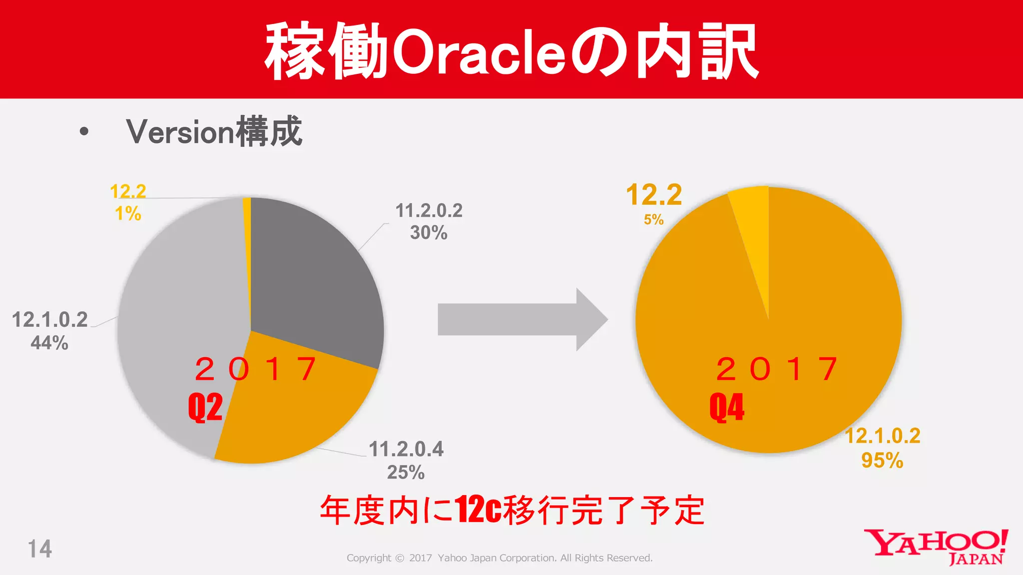 Copyright © 2017 Yahoo Japan Corporation. All Rights Reserved.
稼働Oracleの内訳
14
• Version構成
11.2.0.2
30%
11.2.0.4
25%
12.1.0.2
44%
12.2
1%
12.1.0.2
95%
12.2
5%
年度内に12c移行完了予定
２０１７
Q2
２０１７
Q4
 