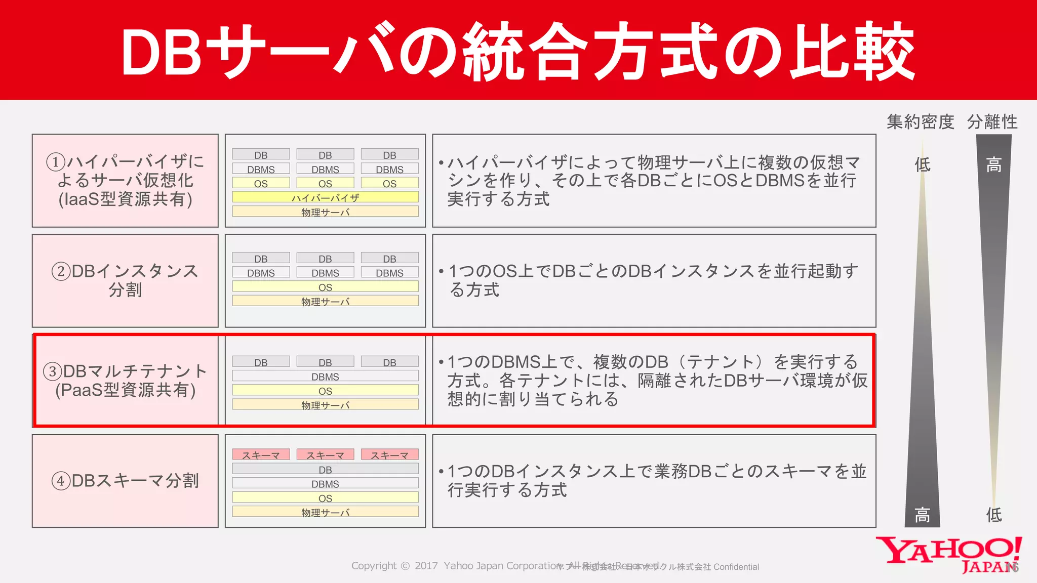 Copyright © 2017 Yahoo Japan Corporation. All Rights Reserved.
DBサーバの統合方式の比較
①ハイパーバイザに
よるサーバ仮想化
(IaaS型資源共有)
• ハイパーバイザによって物理サーバ上に複数の仮想マ
シンを作り、その上で各DBごとにOSとDBMSを並行
実行する方式
物理サーバ
ハイバーバイザ
OS
DBMS
OS
DBMS
OS
DBMS
DB DB DB
③DBマルチテナント
(PaaS型資源共有)
• 1つのDBMS上で、複数のDB（テナント）を実行する
方式。各テナントには、隔離されたDBサーバ環境が仮
想的に割り当てられる
②DBインスタンス
分割
• 1つのOS上でDBごとのDBインスタンスを並行起動す
る方式
物理サーバ
OS
DBMS DBMS DBMS
DB DB DB
④DBスキーマ分割
• 1つのDBインスタンス上で業務DBごとのスキーマを並
行実行する方式
集約密度 分離性
低
高
高
低
物理サーバ
OS
DBMS
物理サーバ
OS
DBMS
DB
スキーマ スキーマスキーマ
DB DB DB
ヤフー株式会社／日本オラクル株式会社 Confidential 16
 