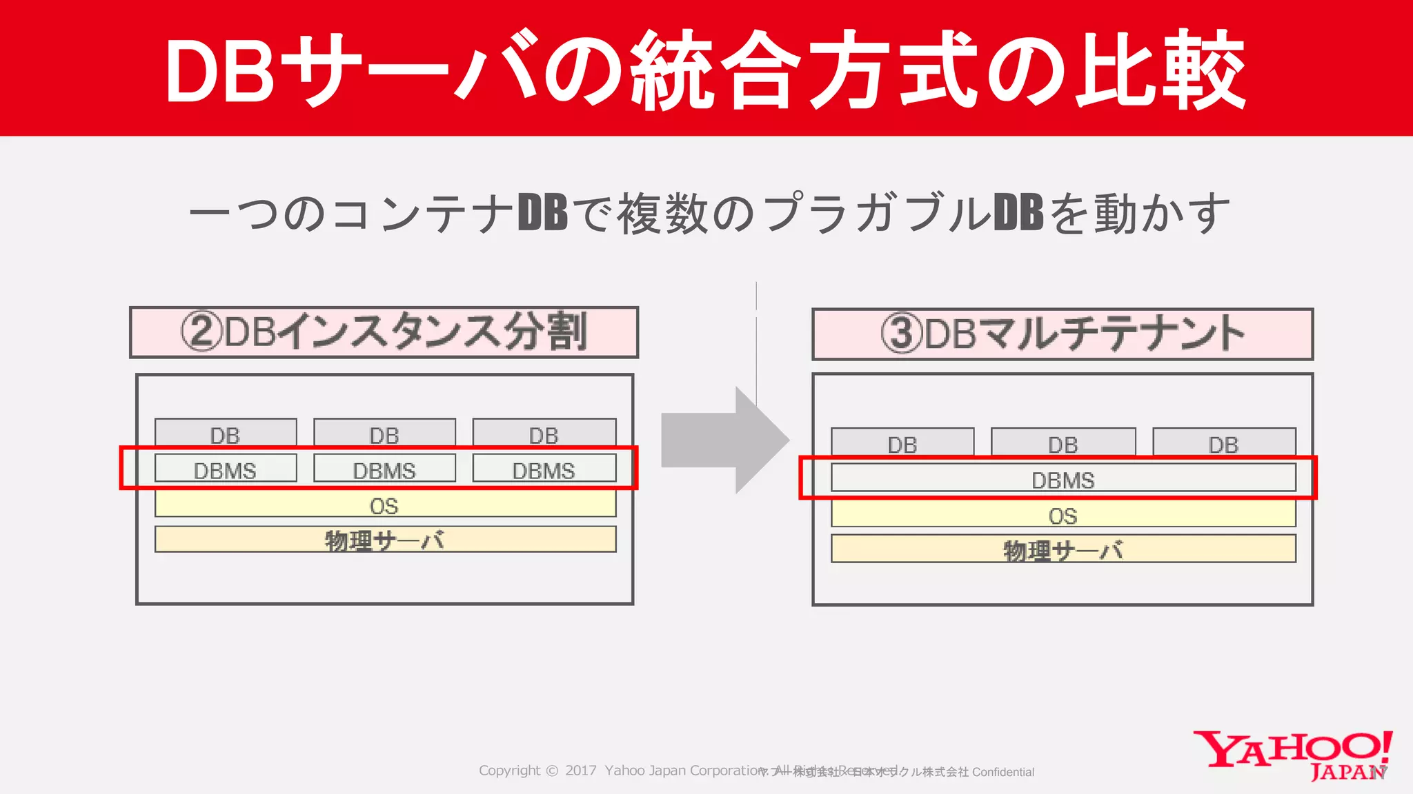 Copyright © 2017 Yahoo Japan Corporation. All Rights Reserved.
DBサーバの統合方式の比較
③DBマルチテナント②DBインスタンス分割
物理サーバ
OS
DBMS DBMS DBMS
DB DB DB
物理サーバ
OS
DBMS
DB DB DB
ヤフー株式会社／日本オラクル株式会社 Confidential 17
一つのコンテナDBで複数のプラガブルDBを動かす
 