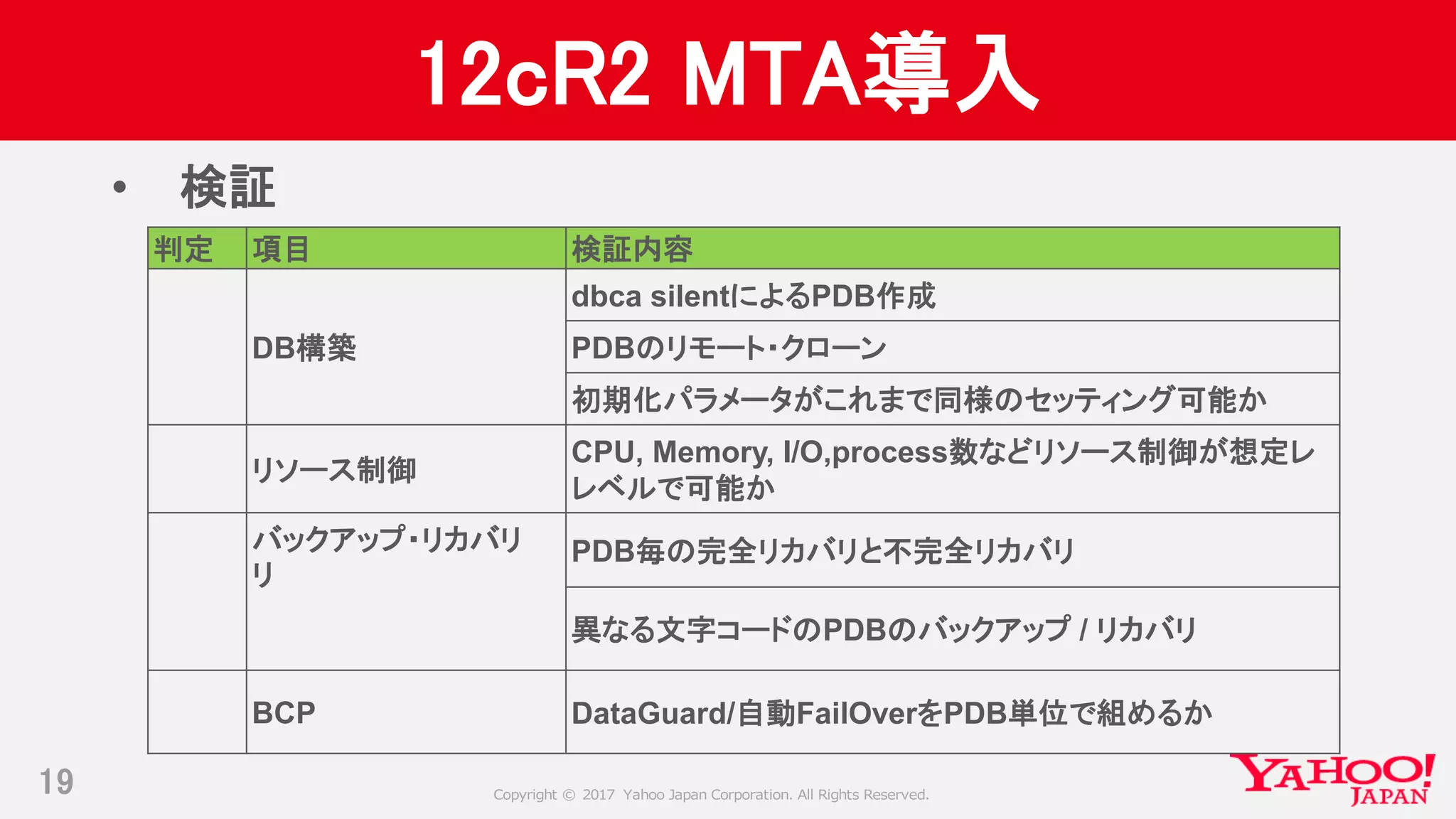 Copyright © 2017 Yahoo Japan Corporation. All Rights Reserved.
12cR2 MTA導入
判定 項目 検証内容
DB構築
dbca silentによるPDB作成
PDBのリモート・クローン
初期化パラメータがこれまで同様のセッティング可能か
リソース制御
CPU, Memory, I/O,process数などリソース制御が想定レ
レベルで可能か
バックアップ・リカバリ
リ
PDB毎の完全リカバリと不完全リカバリ
異なる文字コードのPDBのバックアップ / リカバリ
BCP DataGuard/自動FailOverをPDB単位で組めるか
19
• 検証
 