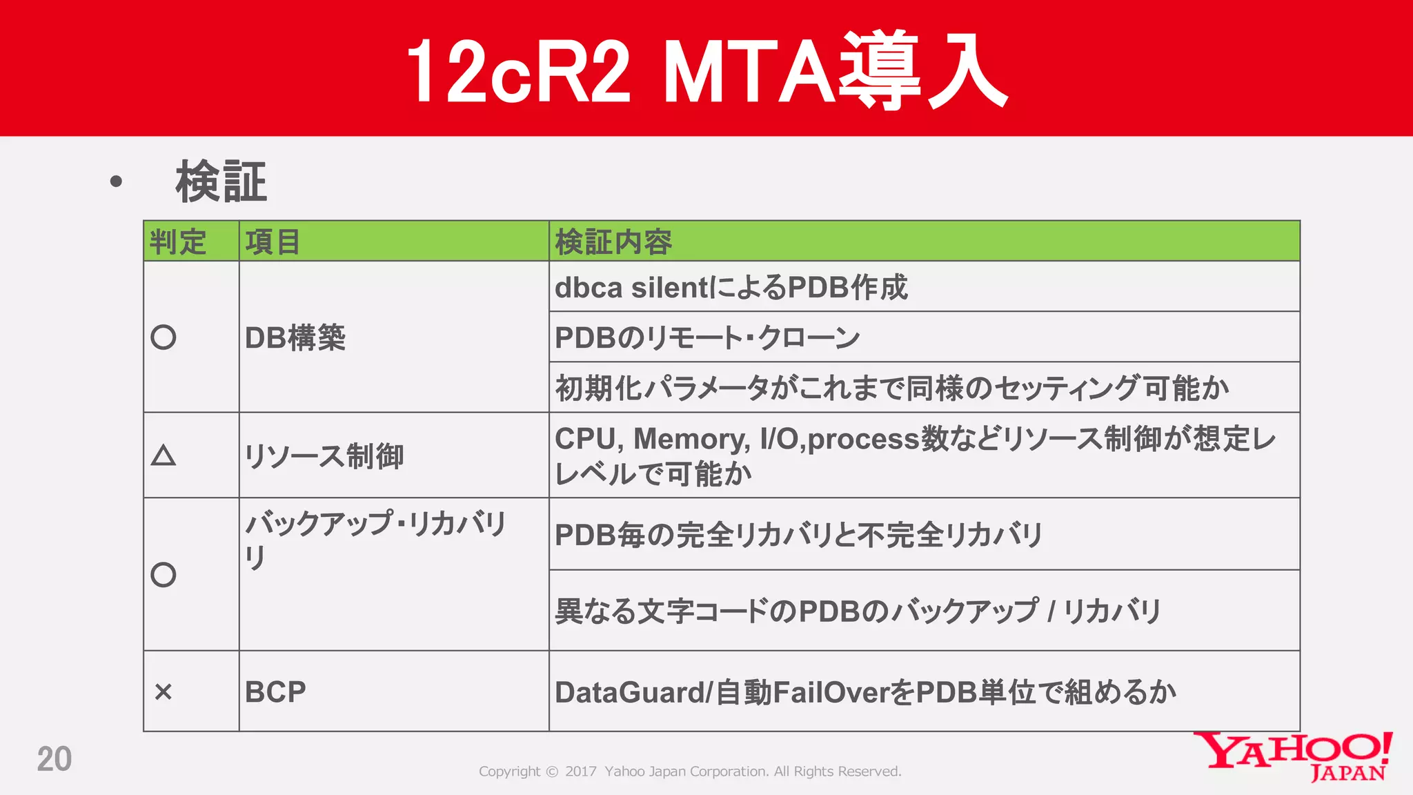 Copyright © 2017 Yahoo Japan Corporation. All Rights Reserved.
12cR2 MTA導入
判定 項目 検証内容
○ DB構築
dbca silentによるPDB作成
PDBのリモート・クローン
初期化パラメータがこれまで同様のセッティング可能か
△ リソース制御
CPU, Memory, I/O,process数などリソース制御が想定レ
レベルで可能か
○
バックアップ・リカバリ
リ
PDB毎の完全リカバリと不完全リカバリ
異なる文字コードのPDBのバックアップ / リカバリ
× BCP DataGuard/自動FailOverをPDB単位で組めるか
20
• 検証
 