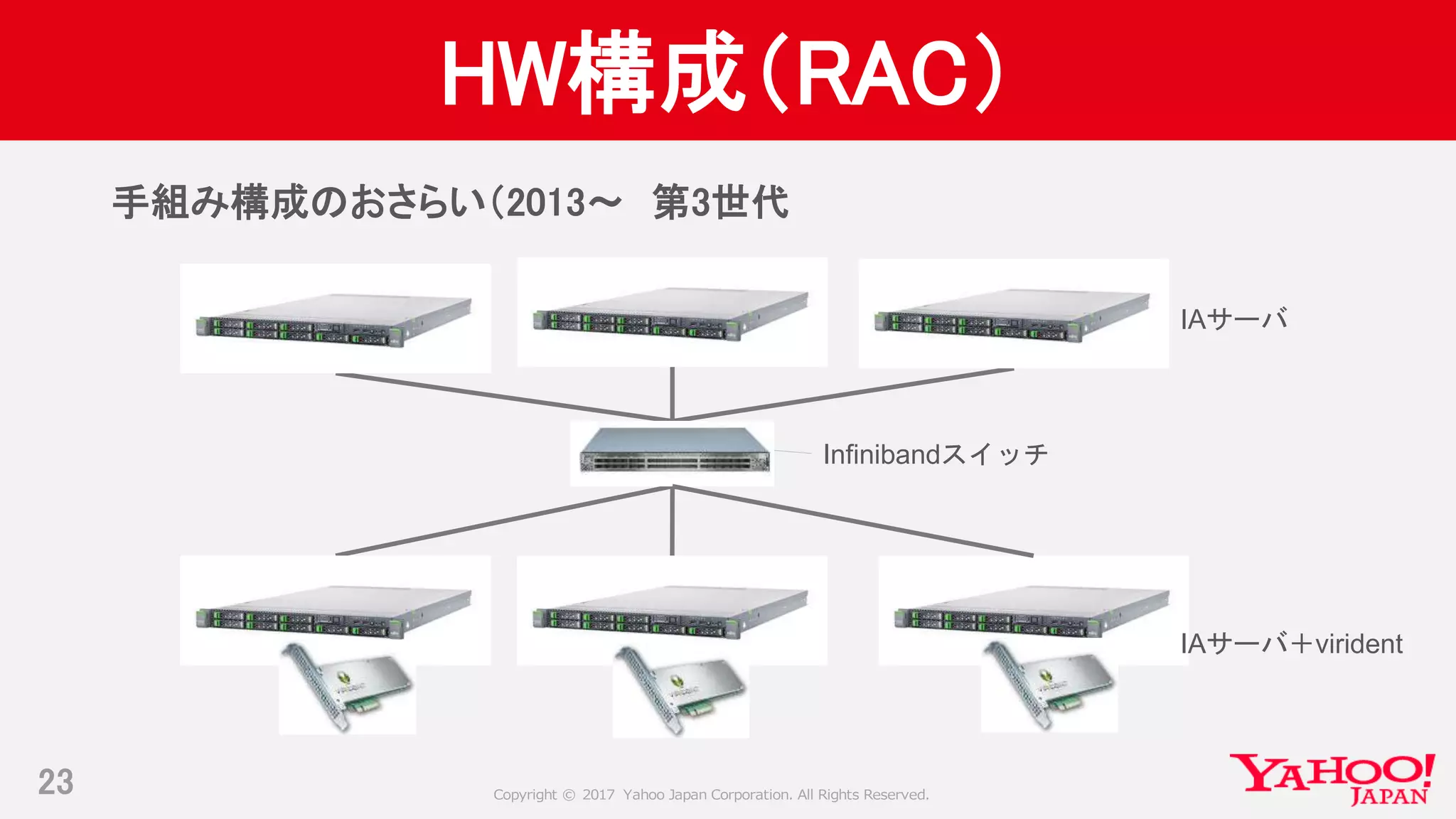 Copyright © 2017 Yahoo Japan Corporation. All Rights Reserved.
HW構成（RAC）
手組み構成のおさらい（2013～ 第3世代
23
Infinibandスイッチ
IAサーバ
IAサーバ＋virident
 