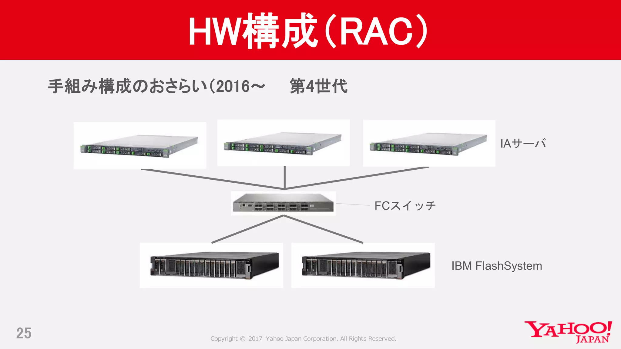 Copyright © 2017 Yahoo Japan Corporation. All Rights Reserved.
HW構成（RAC）
手組み構成のおさらい（2016～ 第4世代
25
FCスイッチ
IAサーバ
IBM FlashSystem
 