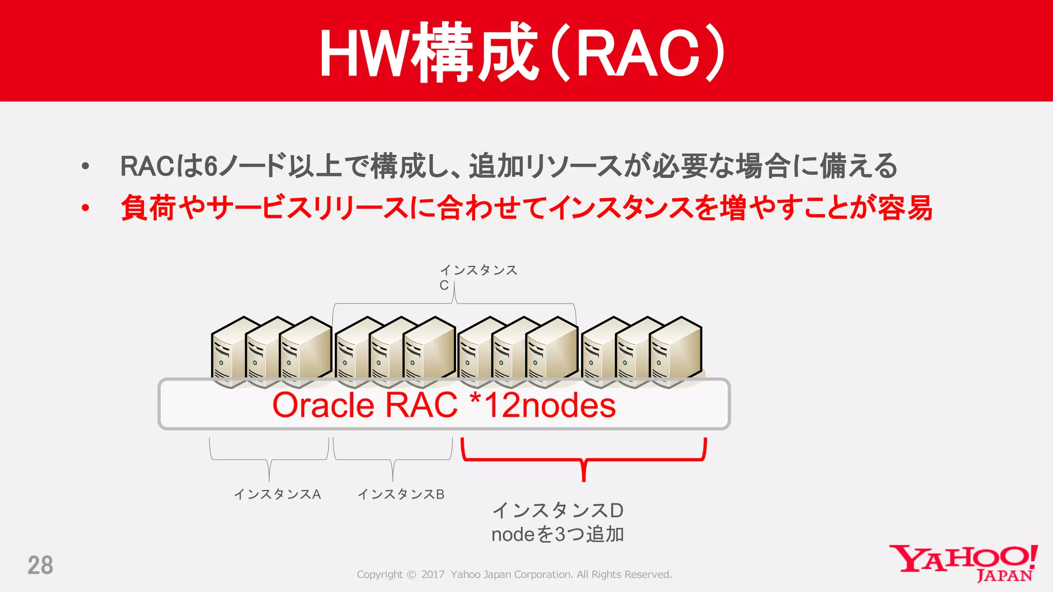 Copyright © 2017 Yahoo Japan Corporation. All Rights Reserved.
HW構成（RAC）
• RACは6ノード以上で構成し、追加リソースが必要な場合に備える
• 負荷やサービスリリースに合わせてインスタンスを増やすことが容易
28
インスタンスD
nodeを3つ追加
インスタンスA インスタンスB
インスタンス
C
Oracle RAC *12nodes
 
