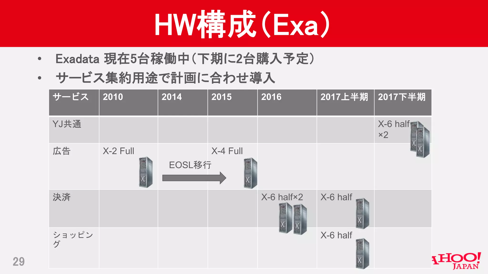 Copyright © 2017 Yahoo Japan Corporation. All Rights Reserved.
HW構成（Exa）
29
• Exadata 現在5台稼働中（下期に2台購入予定）
• サービス集約用途で計画に合わせ導入
サービス 2010 2014 2015 2016 2017上半期 2017下半期
YJ共通 X-6 half
×2
広告 X-2 Full X-4 Full
決済 X-6 half×2 X-6 half
ショッピン
グ
X-6 half
EOSL移行
 