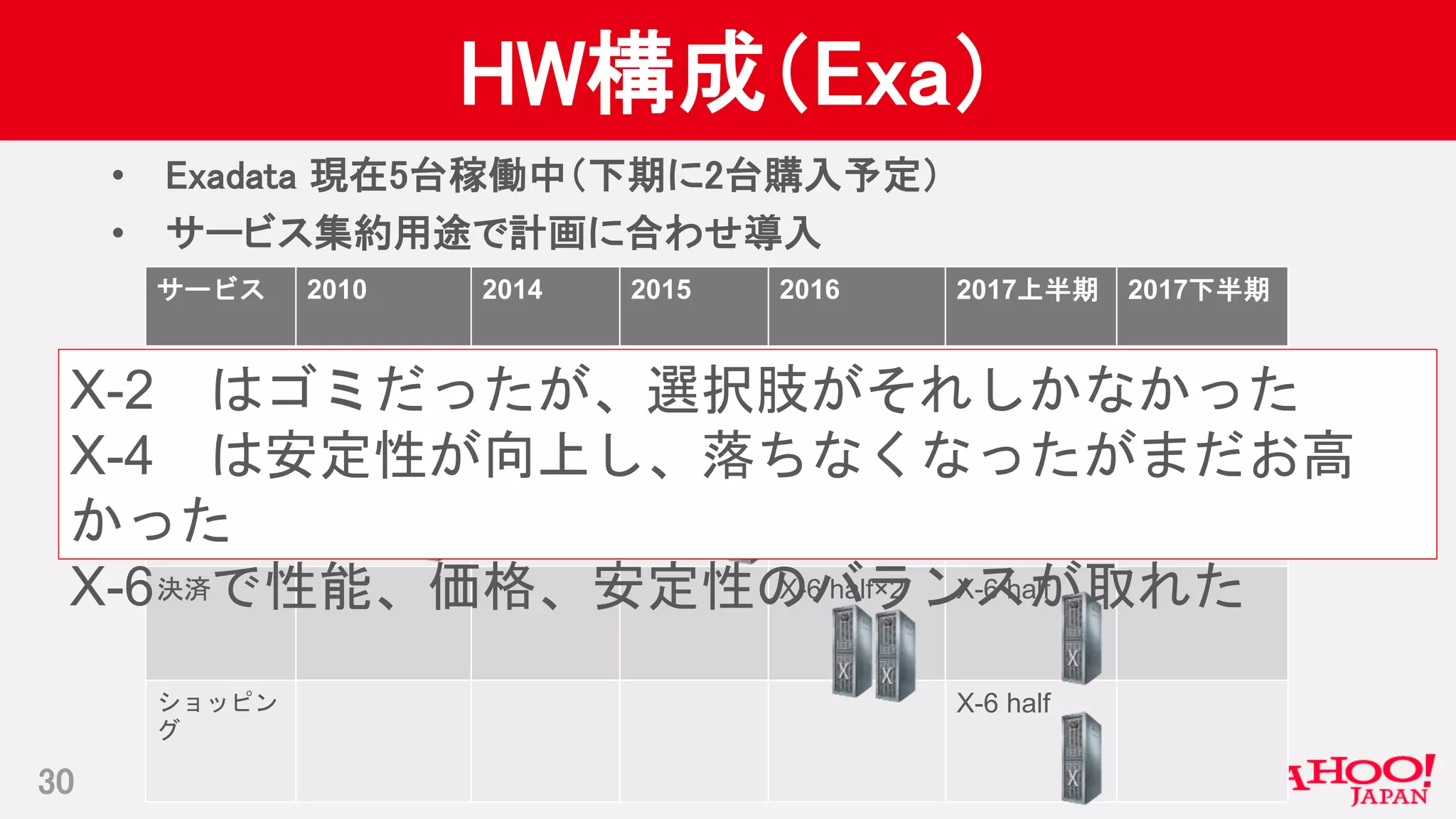 Copyright © 2017 Yahoo Japan Corporation. All Rights Reserved.
HW構成（Exa）
30
• Exadata 現在5台稼働中（下期に2台購入予定）
• サービス集約用途で計画に合わせ導入
サービス 2010 2014 2015 2016 2017上半期 2017下半期
YJ共通 X-6 half
広告 X-2 Full X-4 Full
決済 X-6 half×2 X-6 half
ショッピン
グ
X-6 half
EOSL移行
X-2 はゴミだったが、選択肢がそれしかなかった
X-4 は安定性が向上し、落ちなくなったがまだお高
かった
X-6 で性能、価格、安定性のバランスが取れた
 