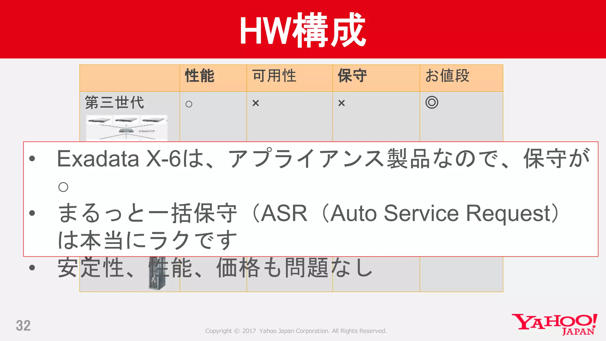 Copyright © 2017 Yahoo Japan Corporation. All Rights Reserved.
HW構成
32
性能 可用性 保守 お値段
第三世代 ○ × × ◎
第四世代 ○ ○ △ ○
Exadata X-
6
○ ○ ○ ×⇒○
• Exadata X-6は、アプライアンス製品なので、保守が
○
• まるっと一括保守（ASR（Auto Service Request）
は本当にラクです
• 安定性、性能、価格も問題なし
 