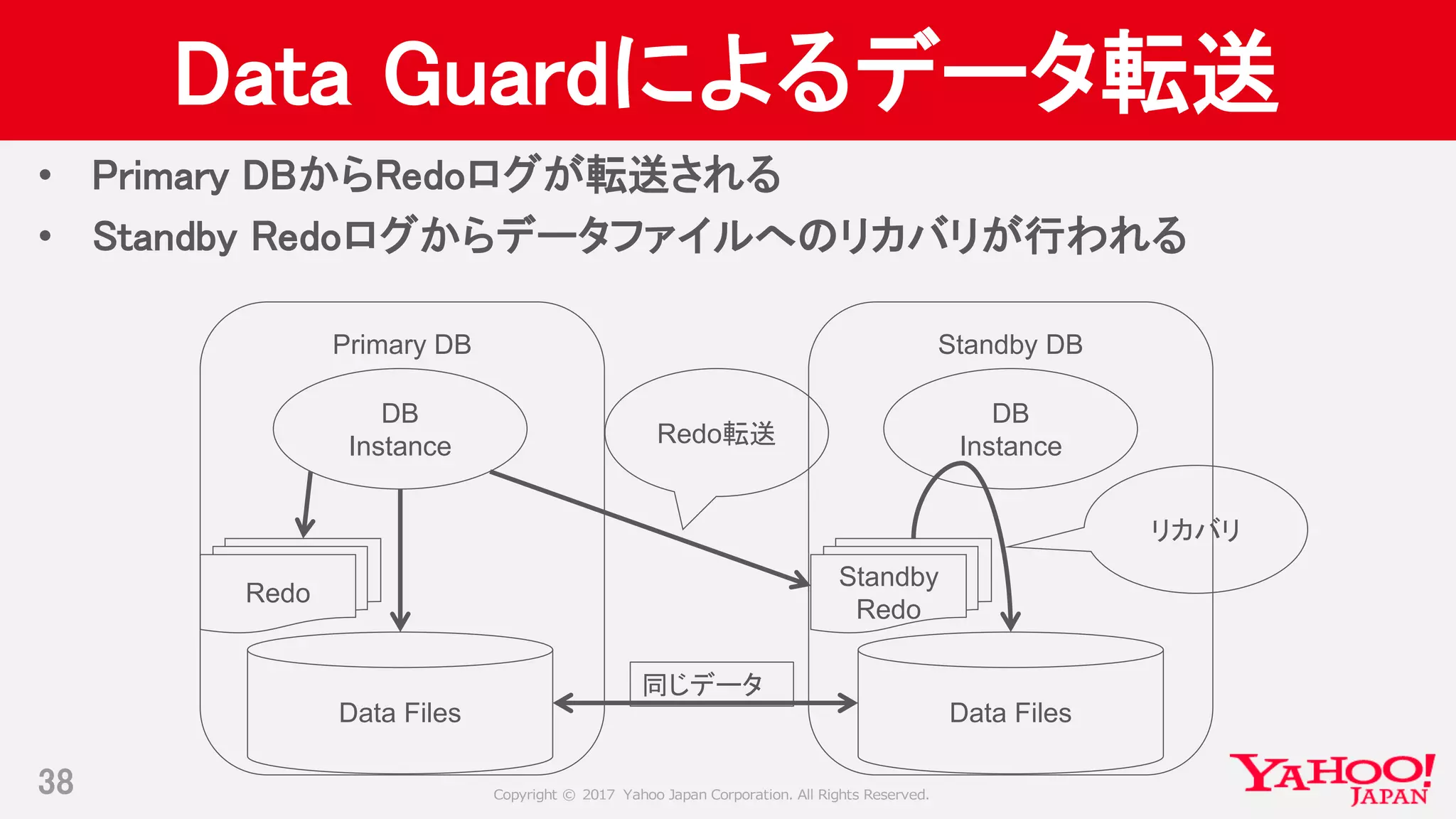Copyright © 2017 Yahoo Japan Corporation. All Rights Reserved.
Standby DBPrimary DB
Data Guardによるデータ転送
38
Data Files
• Primary DBからRedoログが転送される
• Standby Redoログからデータファイルへのリカバリが行われる
Standby
Redo
Redo
Data Files
DB
Instance
DB
InstanceRedo転送
リカバリ
同じデータ
 