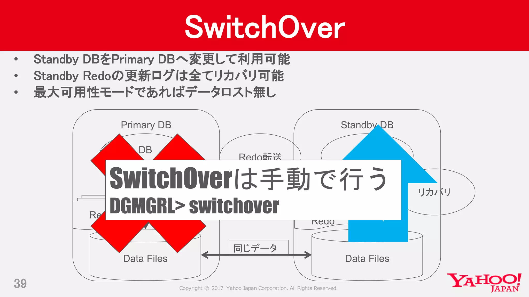 Copyright © 2017 Yahoo Japan Corporation. All Rights Reserved.
Standby DBPrimary DB
SwitchOver
39
Data Files
• Standby DBをPrimary DBへ変更して利用可能
• Standby Redoの更新ログは全てリカバリ可能
• 最大可用性モードであればデータロスト無し
Standby
Redo
Redo
Data Files
DB
Instance
DB
InstanceRedo転送
リカバリ
同じデータ
DOWN
全ての
Redoを適
用し
DB Open
SwitchOverは手動で行う
DGMGRL> switchover
 