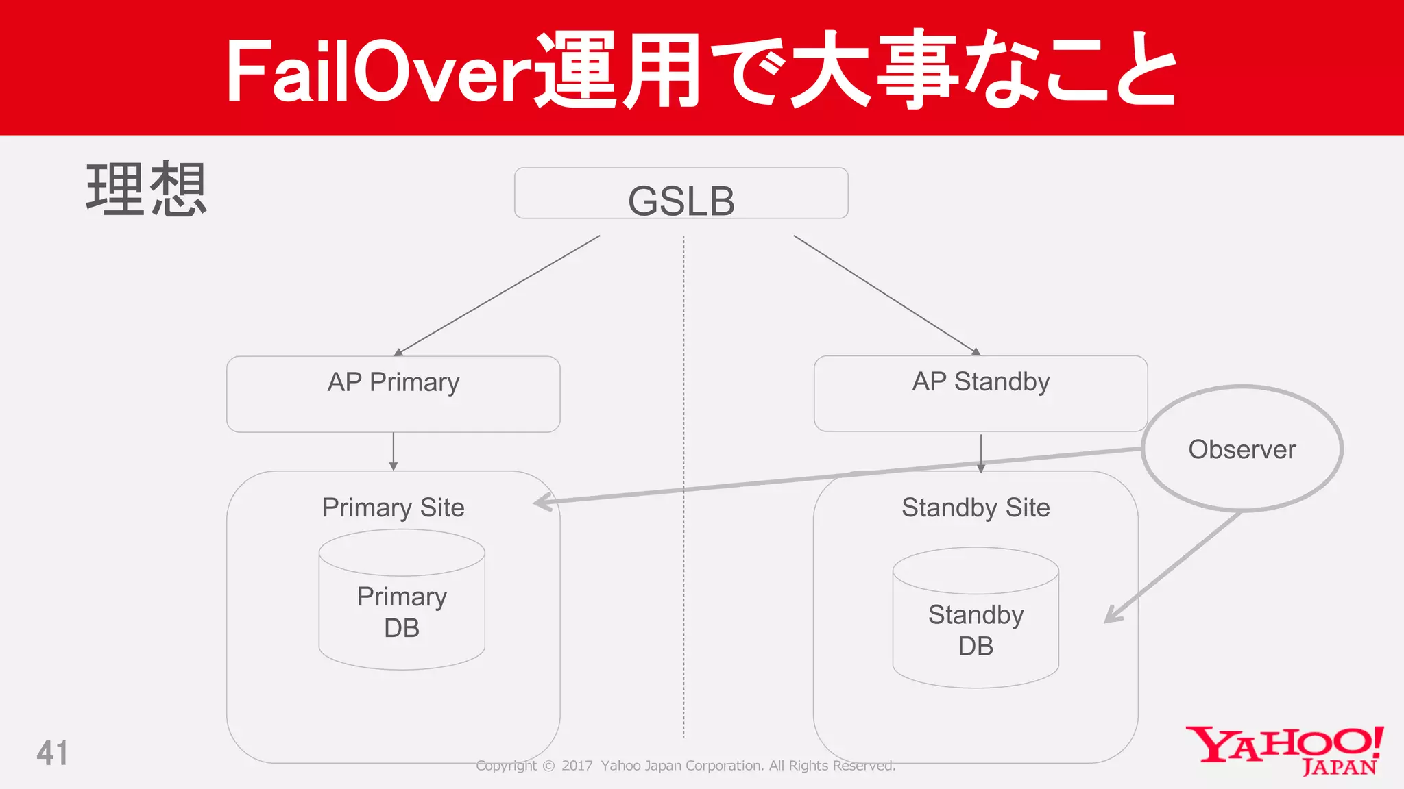 Copyright © 2017 Yahoo Japan Corporation. All Rights Reserved.
FailOver運用で大事なこと
41
Primary Site Standby Site
Standby
DB
Primary
DB
Observer
AP Primary AP Standby
理想 GSLB
 