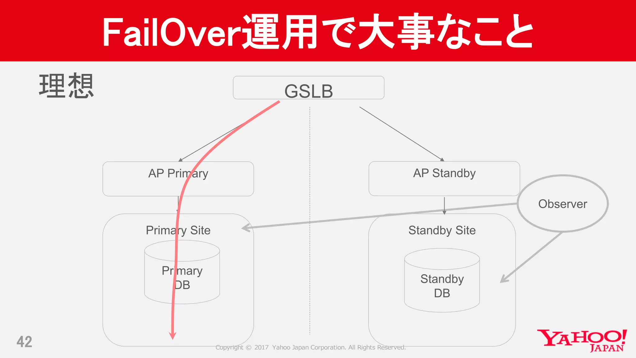 Copyright © 2017 Yahoo Japan Corporation. All Rights Reserved.
FailOver運用で大事なこと
42
Primary Site Standby Site
Standby
DB
Primary
DB
Observer
AP Primary AP Standby
理想 GSLB
 