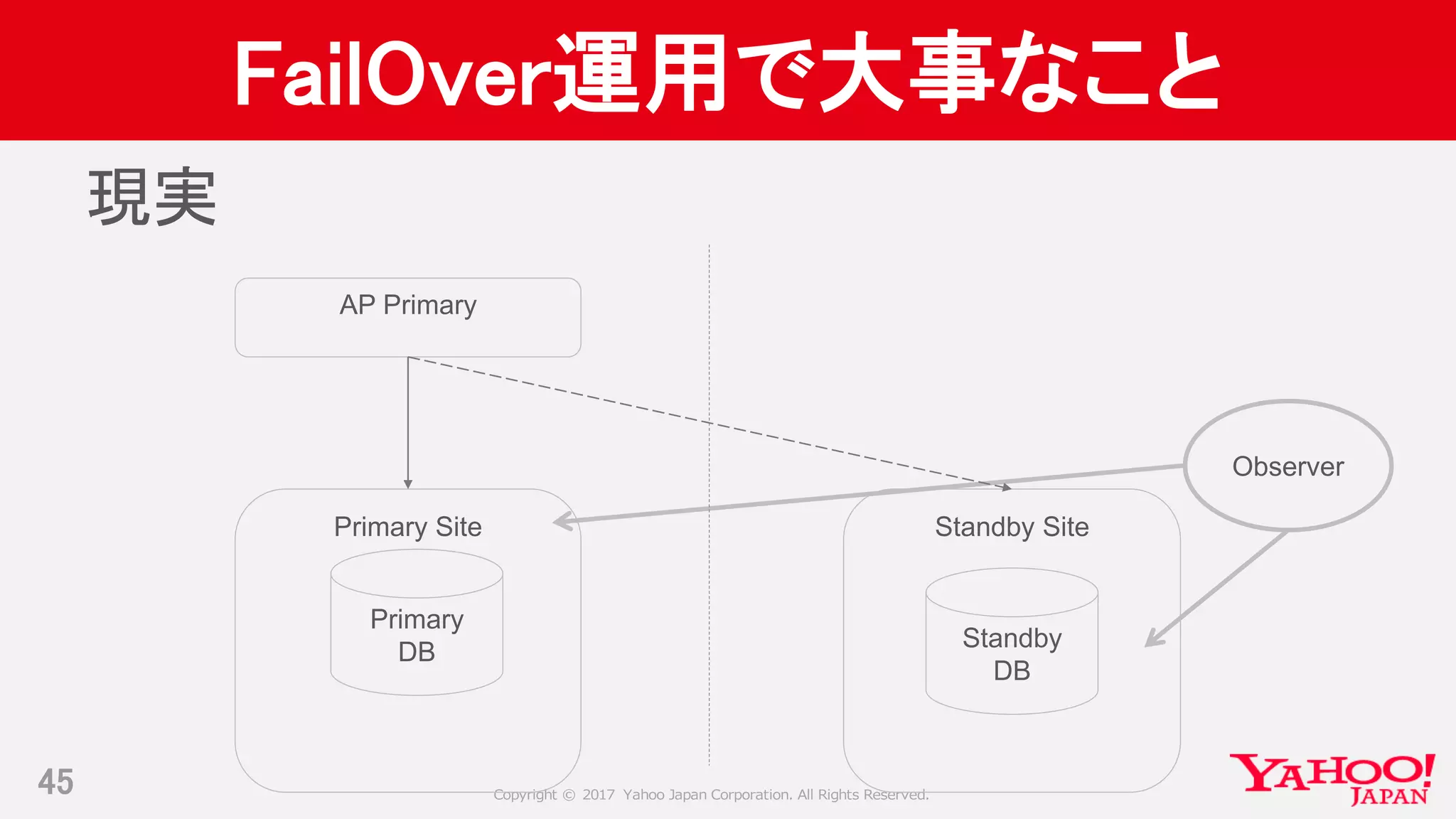 Copyright © 2017 Yahoo Japan Corporation. All Rights Reserved.
FailOver運用で大事なこと
45
Primary Site Standby Site
Standby
DB
Primary
DB
Observer
AP Primary
現実
 