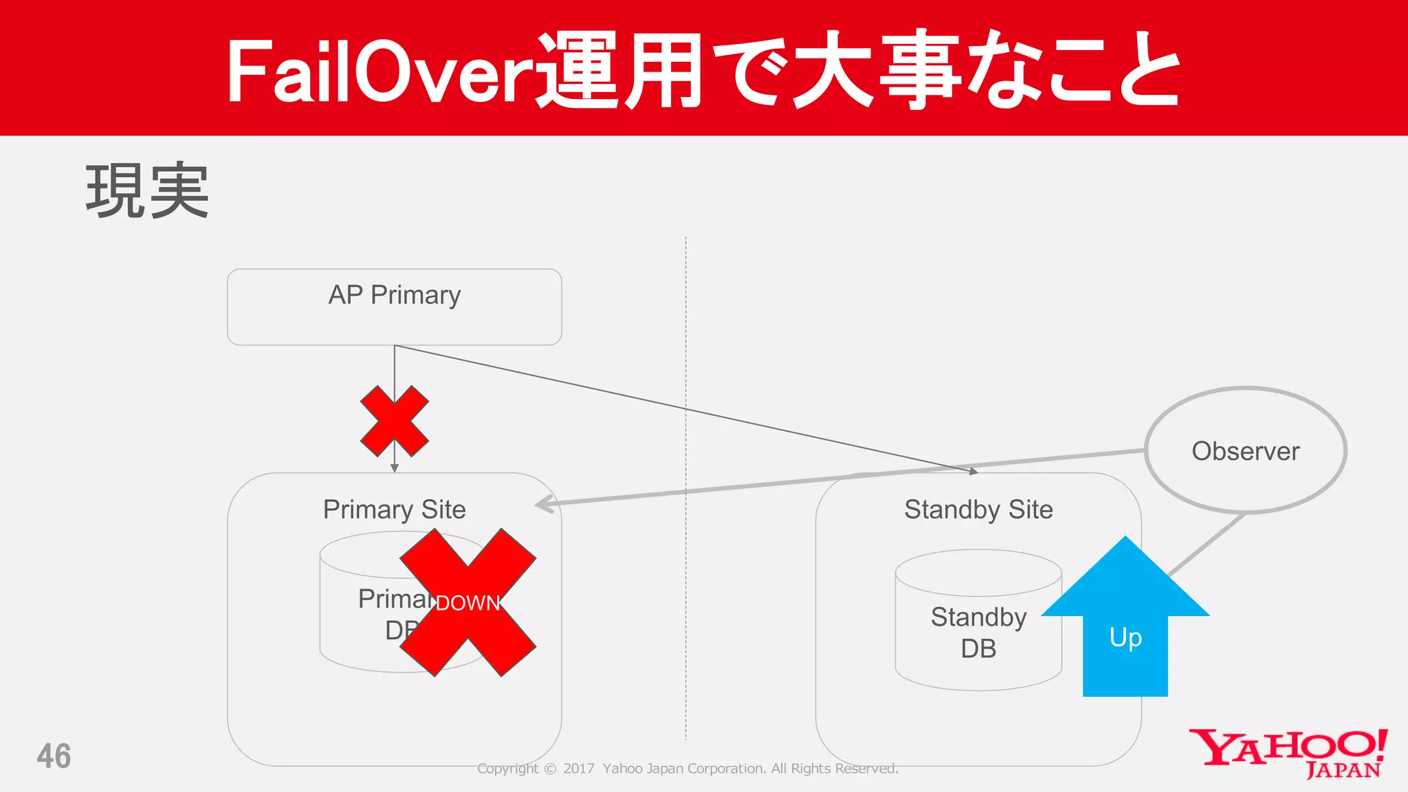 Copyright © 2017 Yahoo Japan Corporation. All Rights Reserved.
FailOver運用で大事なこと
46
Primary Site Standby Site
Standby
DB
Primary
DB
Observer
AP Primary
現実
DOWN
Up
 