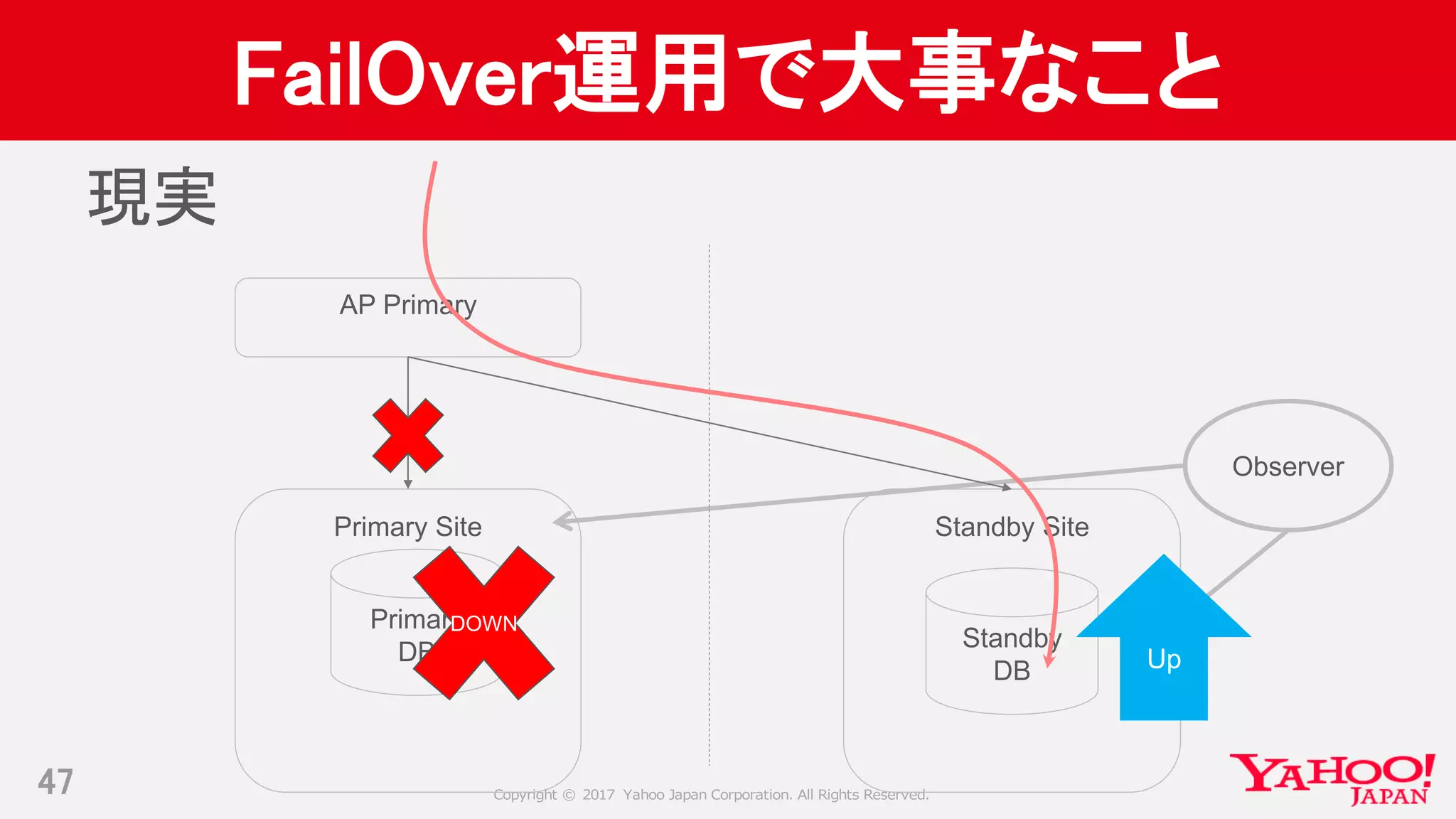 Copyright © 2017 Yahoo Japan Corporation. All Rights Reserved.
FailOver運用で大事なこと
47
Primary Site Standby Site
Standby
DB
Primary
DB
Observer
AP Primary
現実
DOWN
Up
 