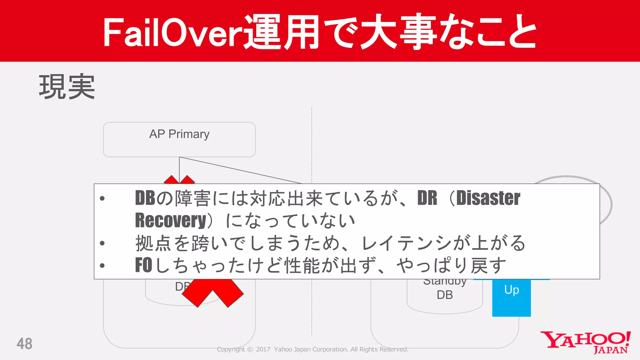 Copyright © 2017 Yahoo Japan Corporation. All Rights Reserved.
FailOver運用で大事なこと
48
Primary Site Standby Site
Standby
DB
Primary
DB
Observer
AP Primary
現実
DOWN
Up
• DBの障害には対応出来ているが、DR（Disaster
Recovery）になっていない
• 拠点を跨いでしまうため、レイテンシが上がる
• FOしちゃったけど性能が出ず、やっぱり戻す
 
