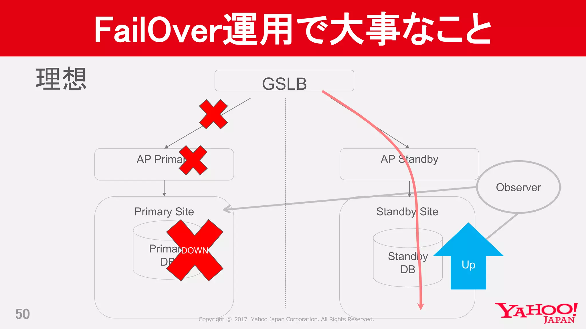 Copyright © 2017 Yahoo Japan Corporation. All Rights Reserved.
FailOver運用で大事なこと
50
Primary Site Standby Site
Standby
DB
Primary
DB
Observer
AP Primary AP Standby
理想 GSLB
DOWN
Up
 