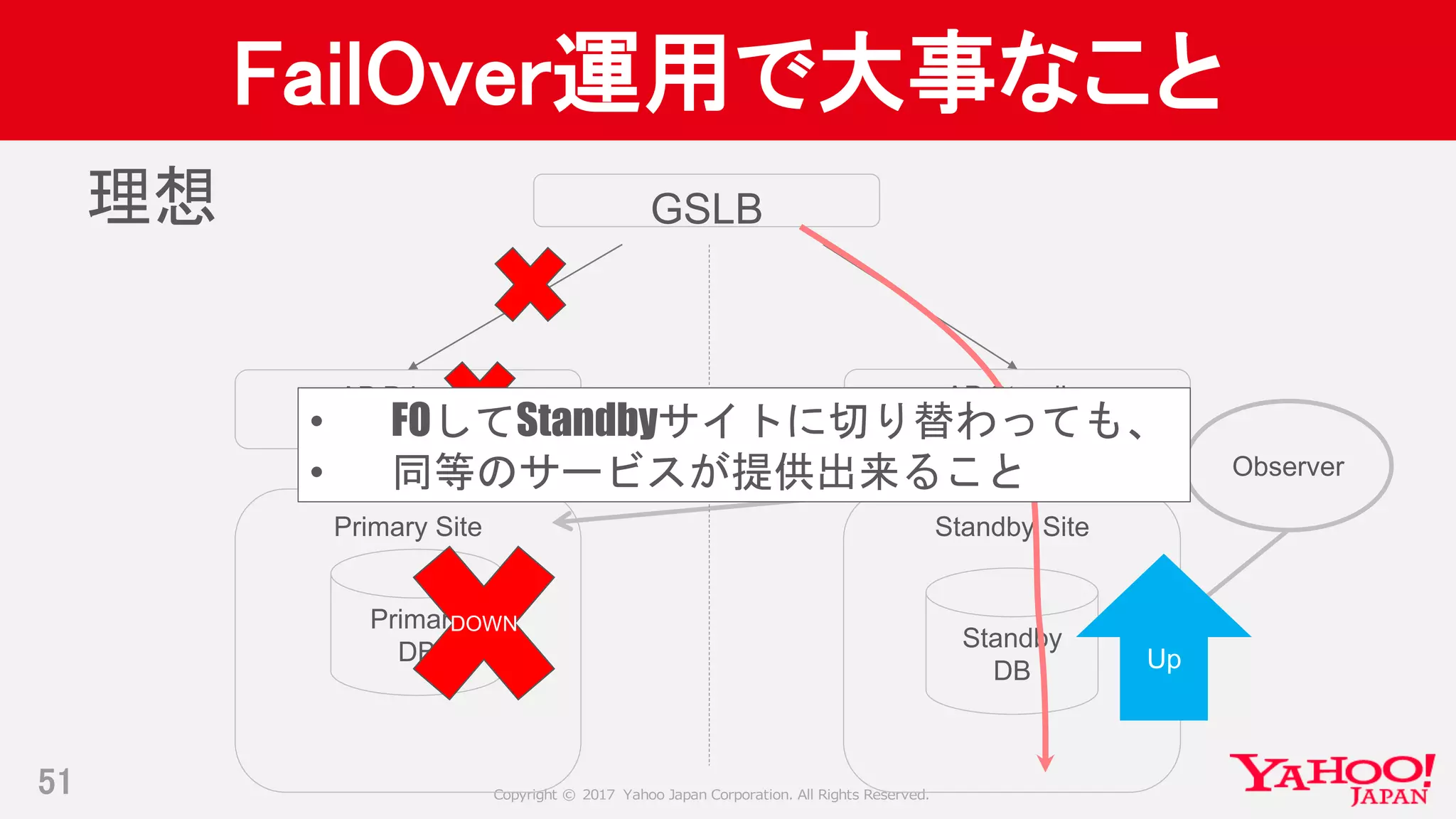 Copyright © 2017 Yahoo Japan Corporation. All Rights Reserved.
FailOver運用で大事なこと
51
Primary Site Standby Site
Standby
DB
Primary
DB
Observer
AP Primary AP Standby
理想 GSLB
DOWN
Up
• FOしてStandbyサイトに切り替わっても、
• 同等のサービスが提供出来ること
 