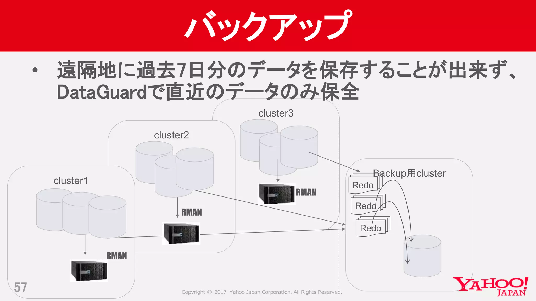 Copyright © 2017 Yahoo Japan Corporation. All Rights Reserved.
cluster3
cluster2
cluster1
バックアップ
57
Backup用cluster
Redo
• 遠隔地に過去7日分のデータを保存することが出来ず、
DataGuardで直近のデータのみ保全
Redo
RMAN
RMAN
RMAN
Redo
 