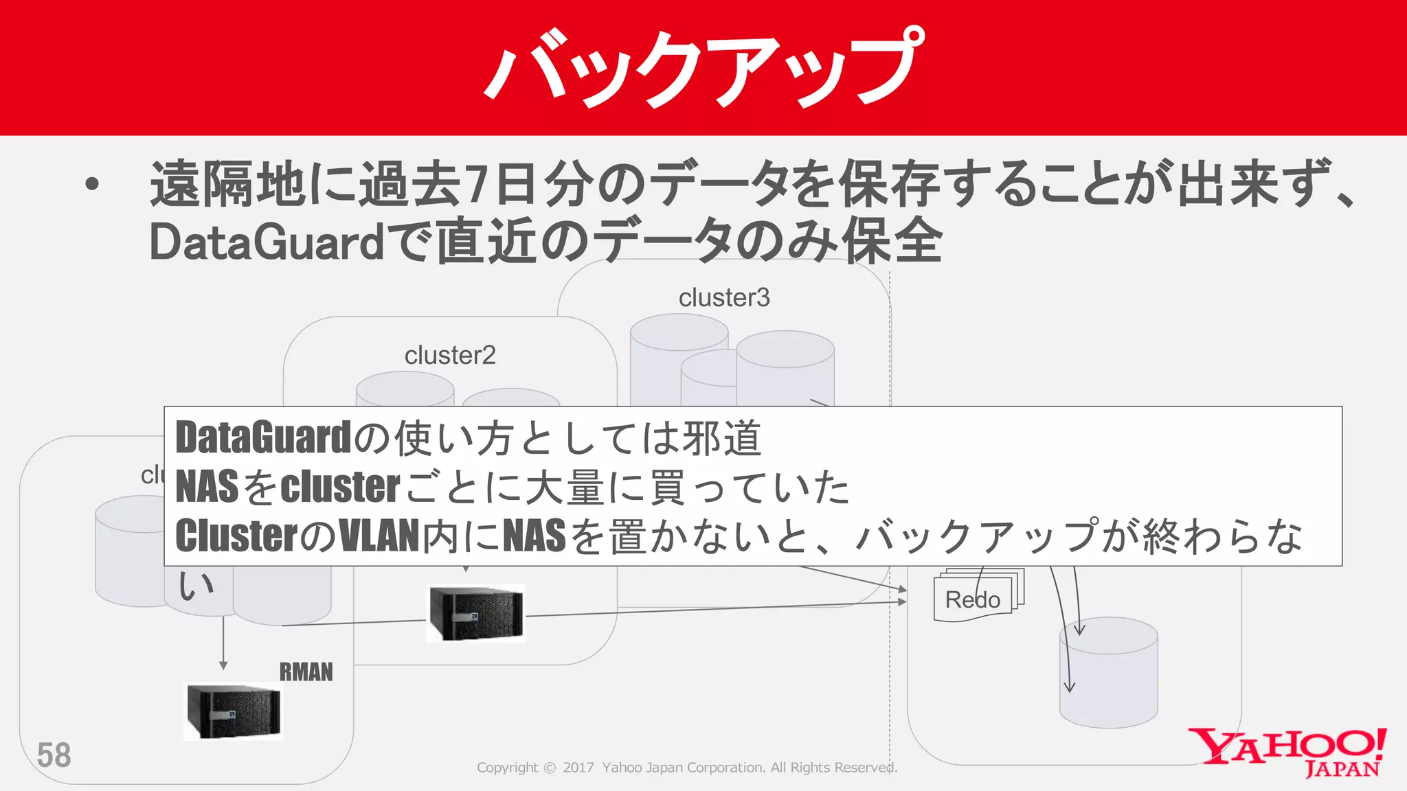 Copyright © 2017 Yahoo Japan Corporation. All Rights Reserved.
cluster3
cluster2
cluster1
バックアップ
58
Backup用cluster
Redo
• 遠隔地に過去7日分のデータを保存することが出来ず、
DataGuardで直近のデータのみ保全
Redo
RMAN
RMAN
RMAN
Redo
DataGuardの使い方としては邪道
NASをclusterごとに大量に買っていた
ClusterのVLAN内にNASを置かないと、バックアップが終わらな
い
 