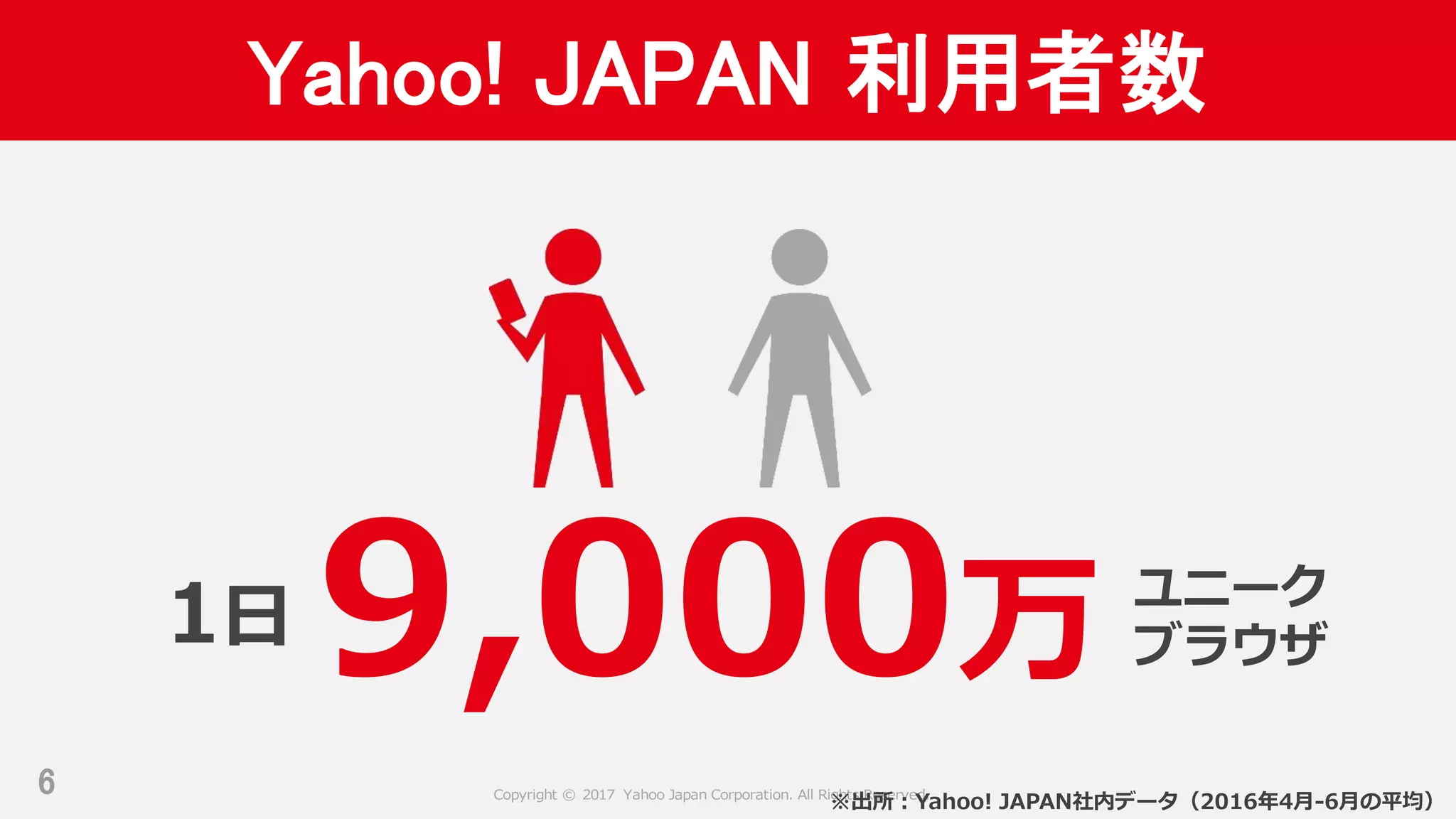 Copyright © 2017 Yahoo Japan Corporation. All Rights Reserved.
Yahoo! JAPAN 利用者数
6
9,000万1日
ユニーク
ブラウザ
※出所：Yahoo! JAPAN社内データ（2016年4月-6月の平均）
 