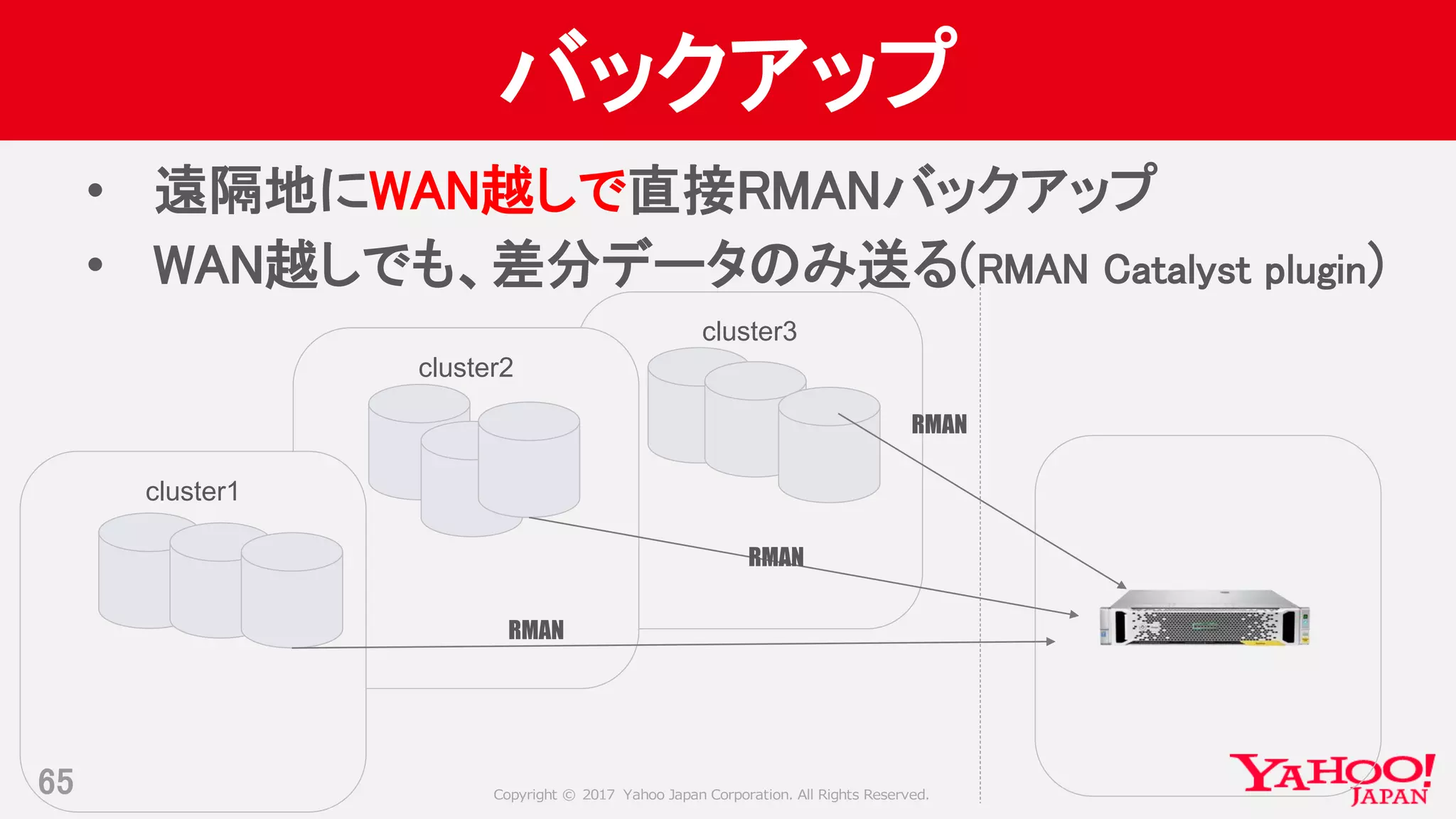 Copyright © 2017 Yahoo Japan Corporation. All Rights Reserved.
cluster3
cluster2
cluster1
バックアップ
65
• 遠隔地にWAN越しで直接RMANバックアップ
• WAN越しでも、差分データのみ送る(RMAN Catalyst plugin)
RMAN
RMAN
RMAN
 