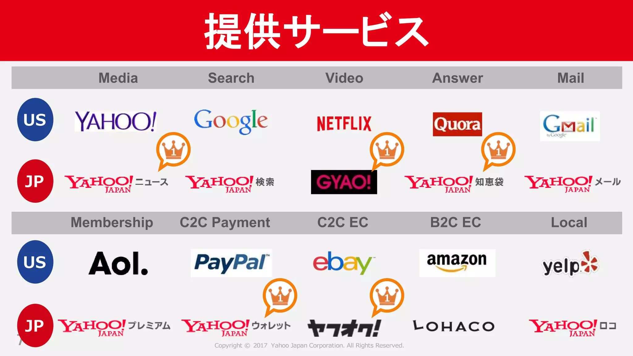 Copyright © 2017 Yahoo Japan Corporation. All Rights Reserved.
提供サービス
7
Media
US
Search Video Answer Mail
JP
US
JP
Membership C2C Payment C2C EC B2C EC Local
 